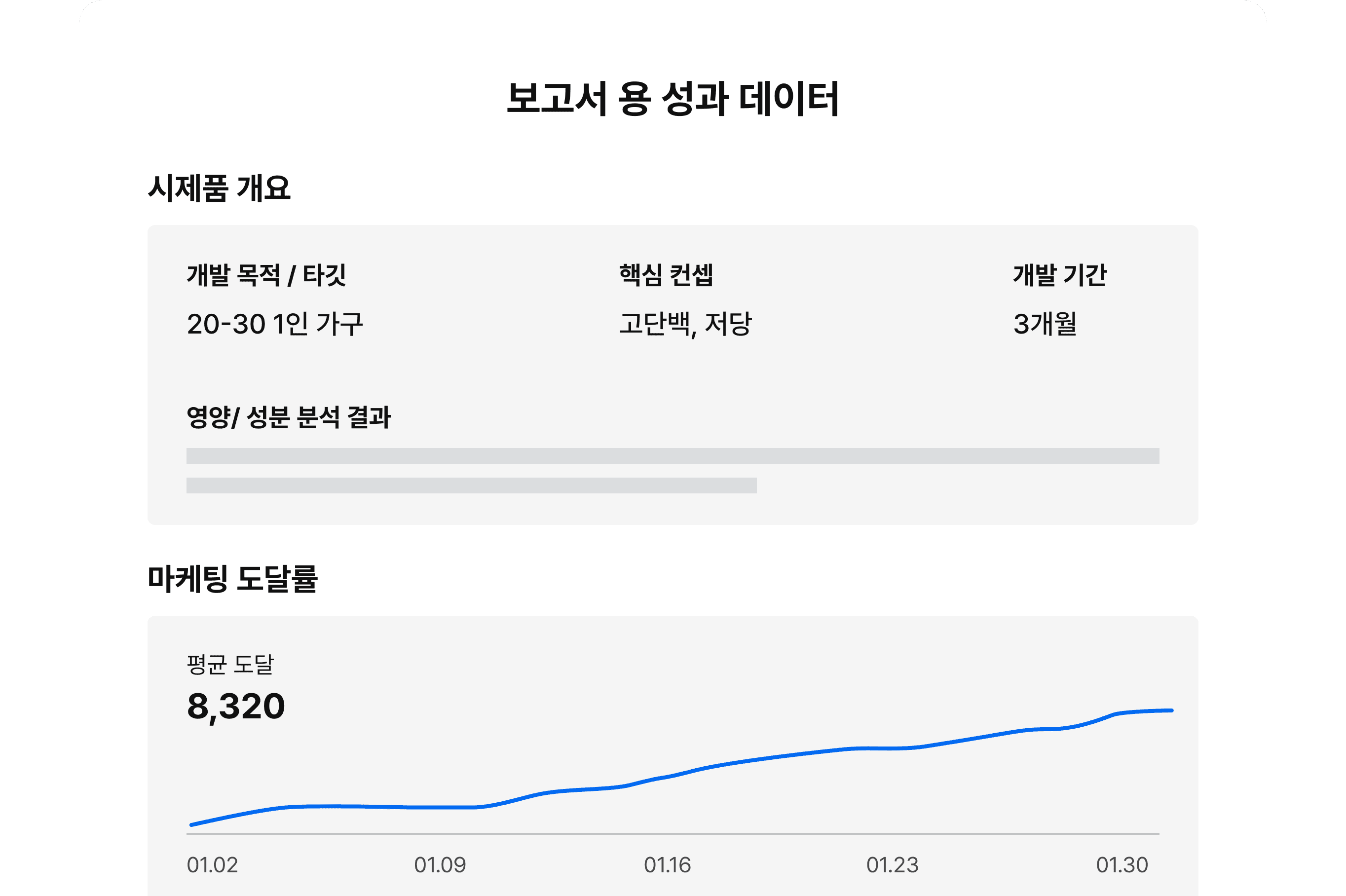 사업 종료 후 결과 보고서
작성을 위한 성과리포트 제공